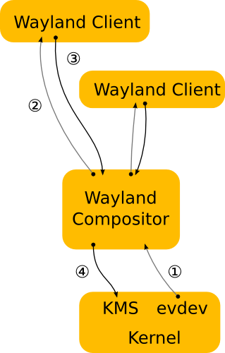 Архитектура Wayland